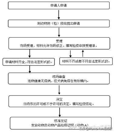 动物检疫证怎么办理,动物检疫证是每只都需要吗