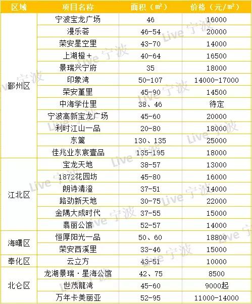 宁波公寓新政策,公寓落户城市