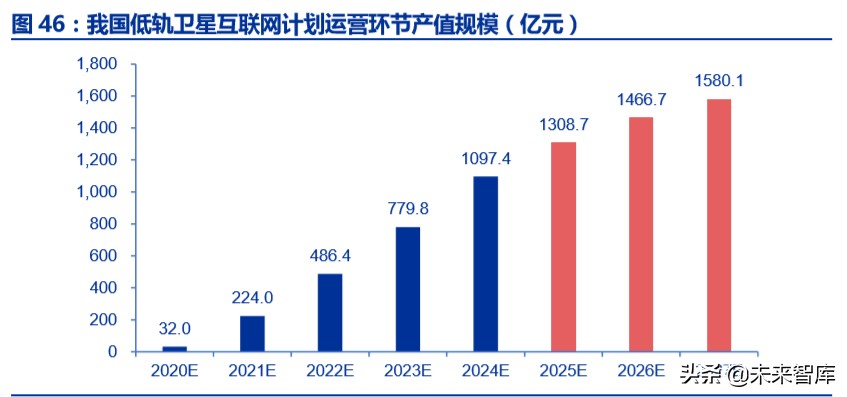 卫星互联网市场规模,卫星互联网投资逻辑及机遇