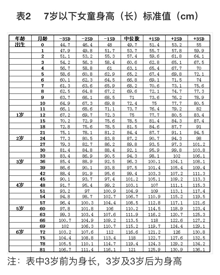 2022身高体重标准表儿童1到16岁,女性身高体重标准表2021计算公式