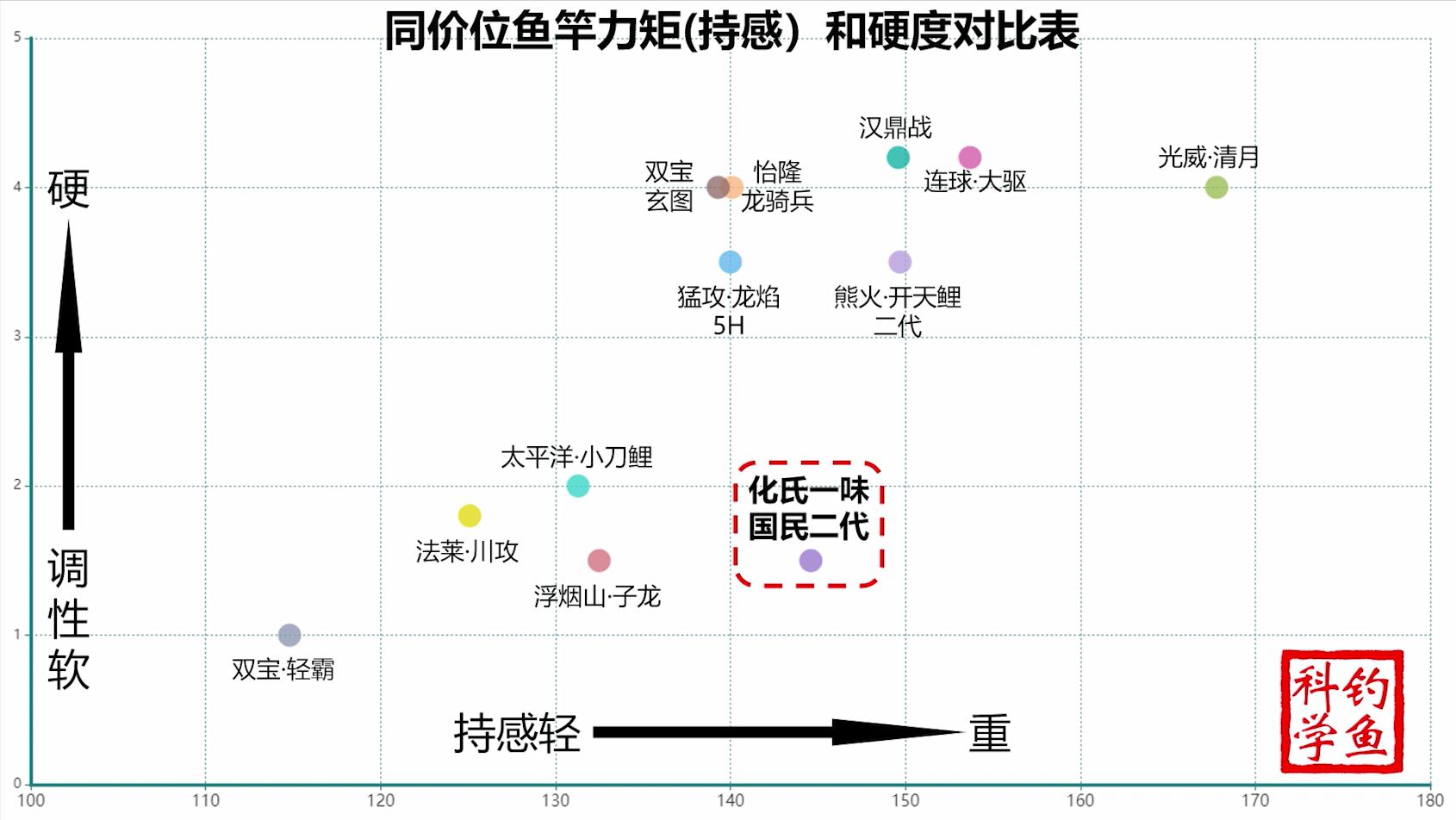一味国民鱼竿一代和二代哪个好,一味国民鱼竿二代和汉鼎一号四代