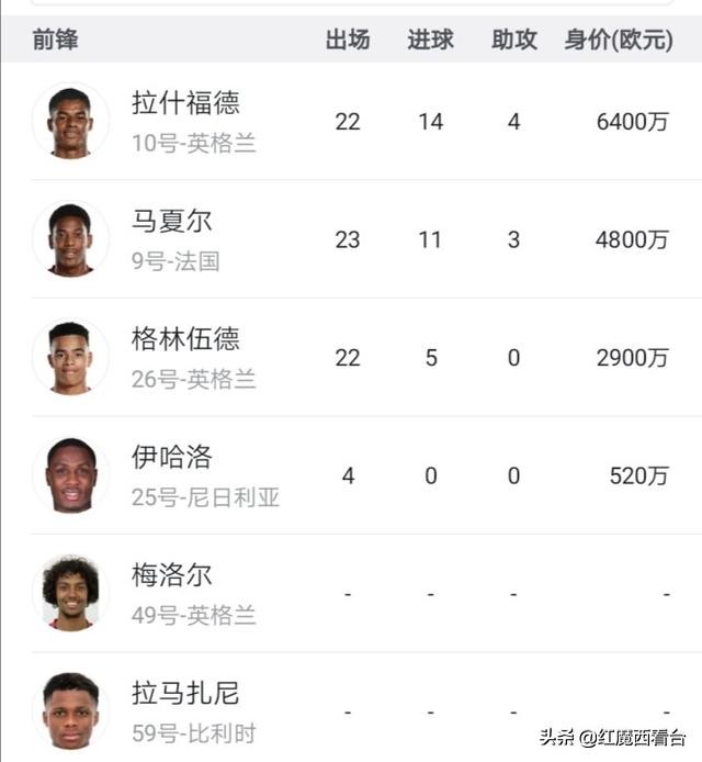 曼联球员身价排行,曼联vs博格巴