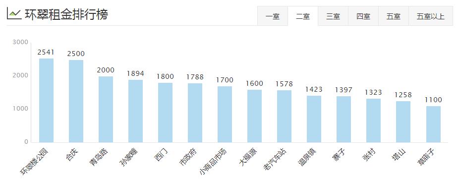 威海环翠区租房多少钱一个月,威海夏季租房