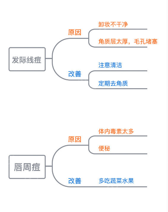 不同痘痘位置长痘原因？如何对症治疗？