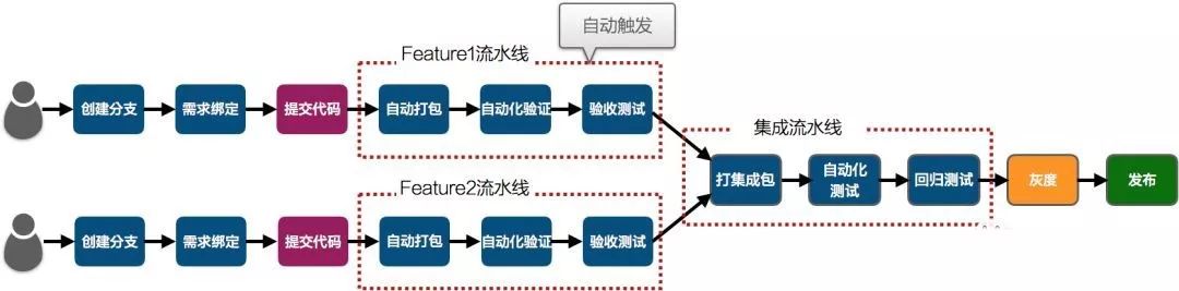 如何通过开发增加研发效能,如何实现创新和提高效率