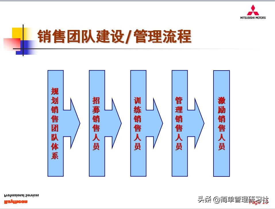 销售管理团队课件,销售团队建设与管理ppt