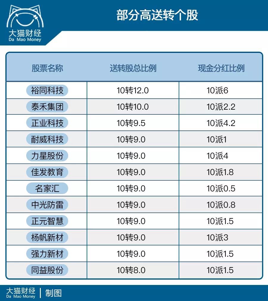 高送转现在怎么样,高送转股风险