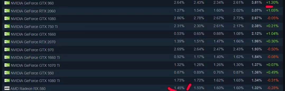 gtx1060现在是一款被高估的显卡吗,2017年出的gtx10606g显卡