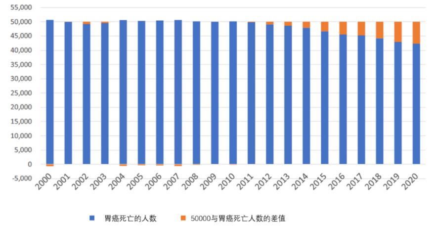 hp根除可以预防胃癌吗,日本胃癌治疗指南2020