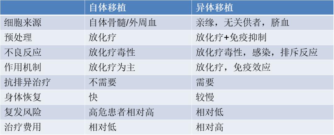 胡凯主任谈淋巴瘤,nkt淋巴瘤自体干细胞移植