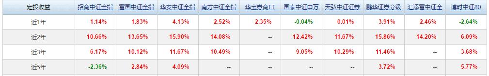 挑选券商板块基金,券商暴涨的机会