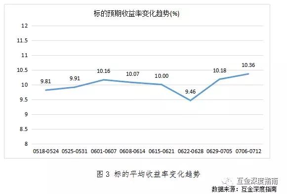 网贷平台年利率变高了,40家被清退的网贷平台