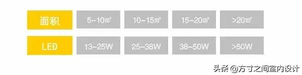 led灯瓦数也有区间分吗,led灯灯泡瓦数选择