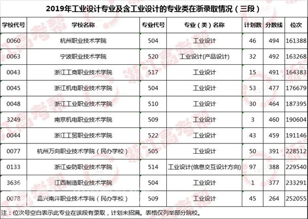 华东理工的工业设计录取位次,全国大学工业设计专业排名查询