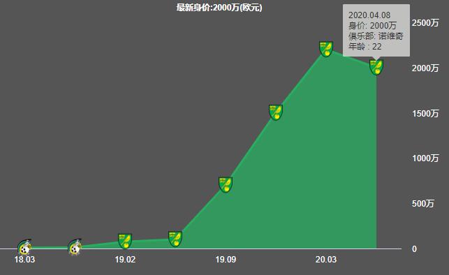 坎特维尔|英格兰“新贝克汉姆”,潇洒飘逸的诺维奇中场新星