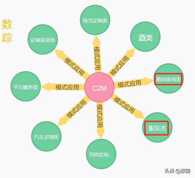 电商平台模式c2c,电商布局新模式