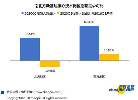 新基建急需人才,新基建就业机会