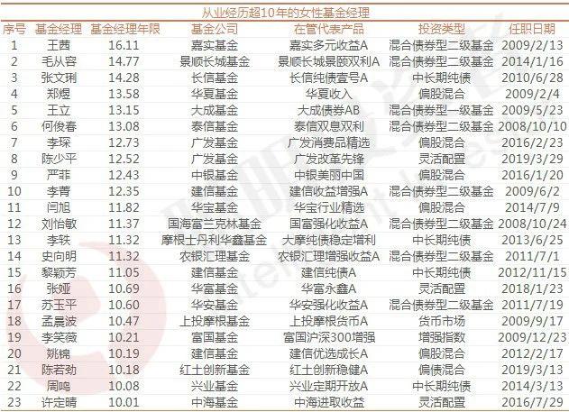基金女经理十大排名,最能赚钱的基金经理排行榜