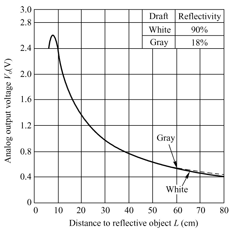 红外三角测距,红外测距传感器原理