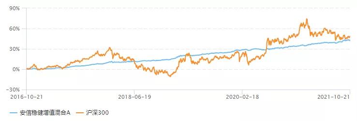 挑选基金可以参考累计收益指数吗,如果选择基金定投选哪一种合适