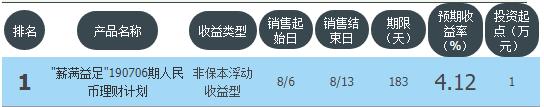 中行，交行，华夏，中信推出收益超6%理财8月9日11大银行理财清单