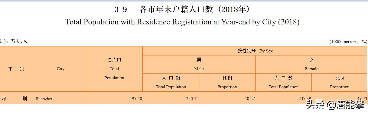 深圳的平均年薪与人均存款、户籍人口与常住人口