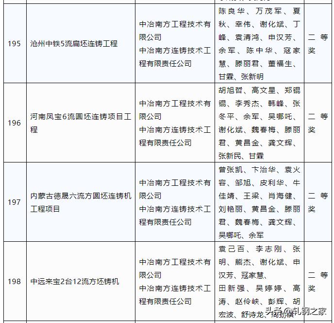 2023年冶金科技进步奖,全国冶金行业优秀工程设计成果奖