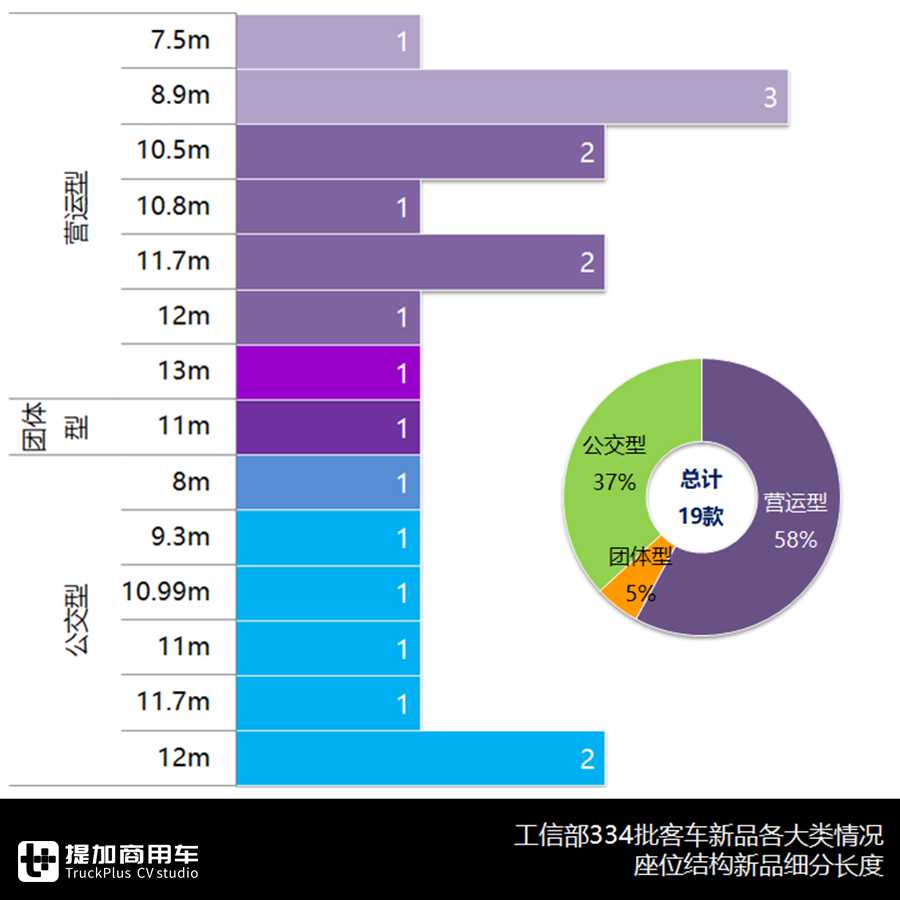 中车V5、中通V6来袭,智能微巴扎堆出现,334批公告亮点多