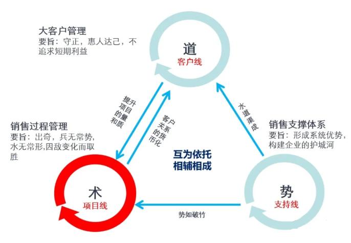 b2b数字化销售过程,b2b数字化营销方案