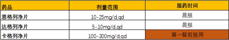 格列汀类和列净类哪个降糖效果好,列丁类降糖药和列净类区别