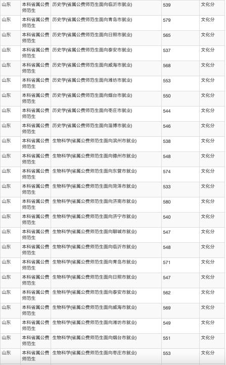 山东公费农科生各市名额,山东公费农科生考试