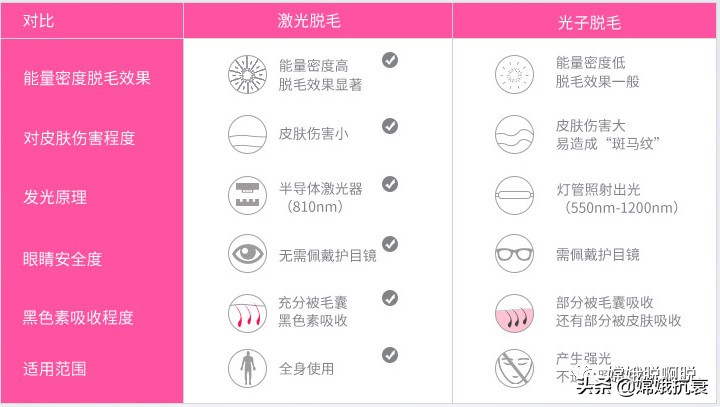 你能分辨不同的颜色吗,怎么区分光子嫩肤仪和脱毛仪