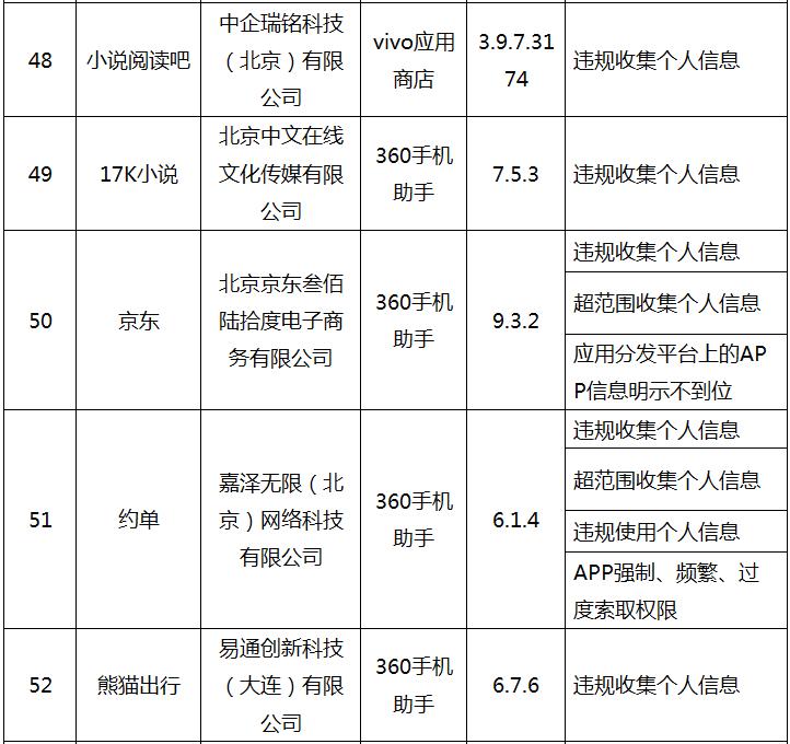工信部专项整治app侵权行为8类,工信部通告第十七批违规app