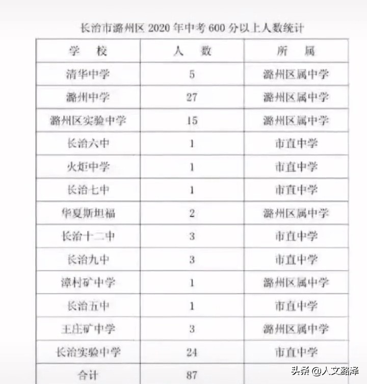 长治和吕梁各县市比拼,长治城区最好的初中