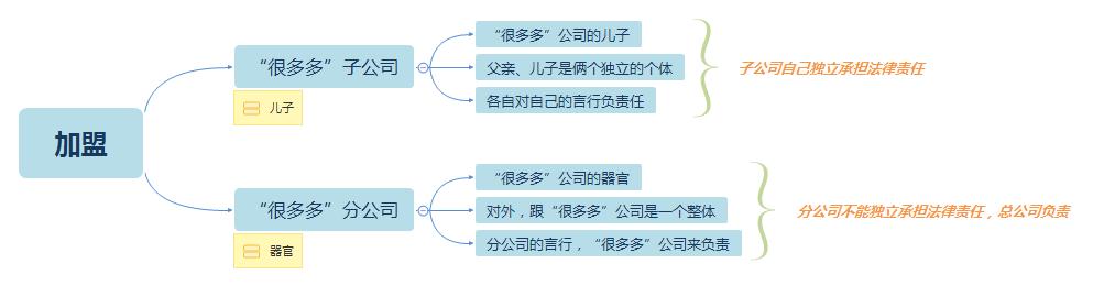奶茶店联营和加盟有什么区别,奶茶店是加盟好还是不加盟