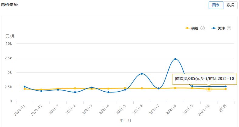 大连租赁商店,大连租赁市场数据报告