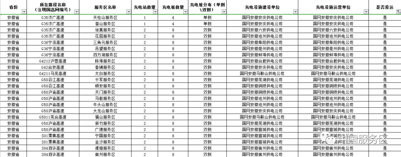 值得收藏，2020年高速服务区充电桩最全整理好用行程规划app推荐