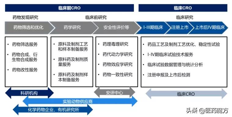 cro上游,cro上游概念股