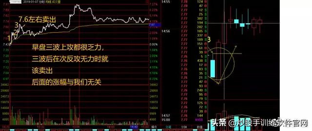 超短线分时图买卖点的精确方法,熟记短线炒股口诀开盘就冲3到5