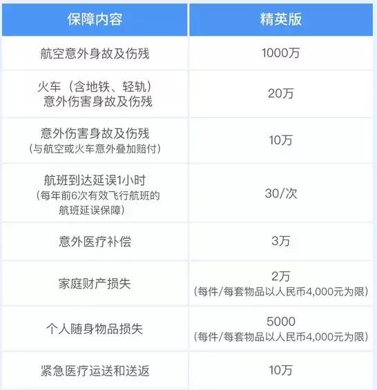 旅游险应该如何配置？