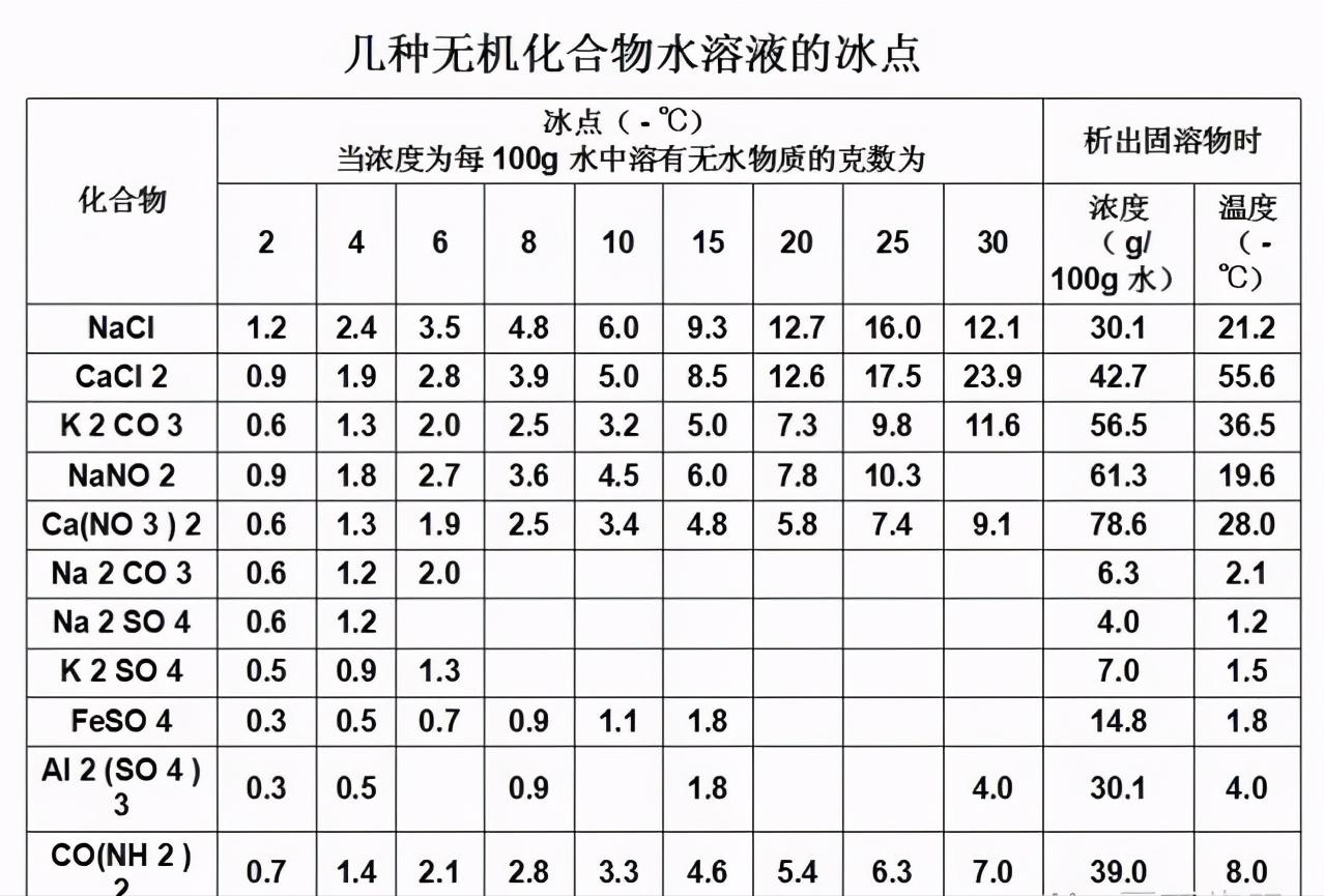 冬季施工绕不开混凝土防冻，这些防冻剂知识你应该重新温习一下