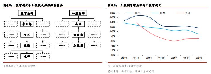 快递行业加盟运营模式,快递行业加盟和承包有什么区别