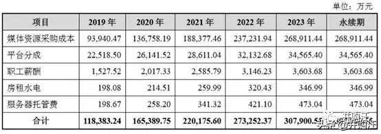 40亿新浪天下秀借壳ST慧球过会！新媒体营销是否好生意？