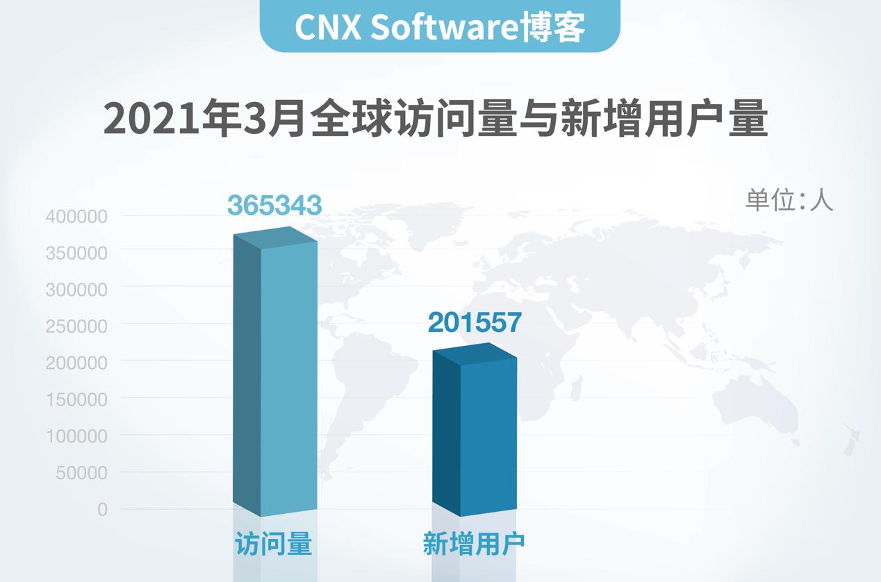 解读|CNXSoftware博客为什么来中国