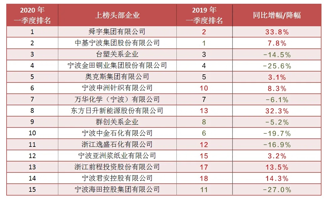 宁波外贸100强企业排名,宁波2018外贸业200强