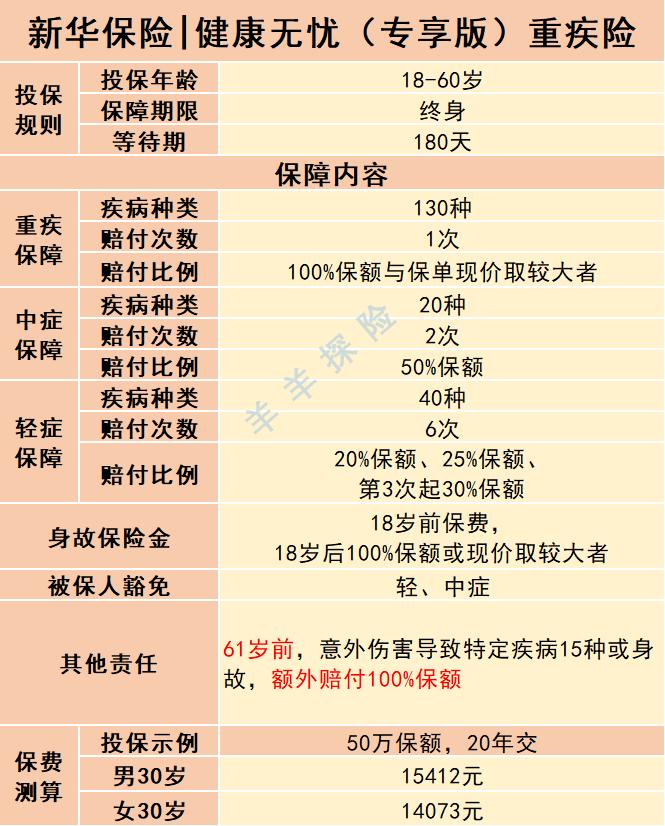 新华健康无忧b重疾险值不值得买,新华保险健康无忧尊享版10万保额
