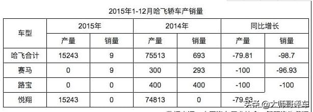 长安汽车有哪些车是哈飞代工,边缘化的昌河