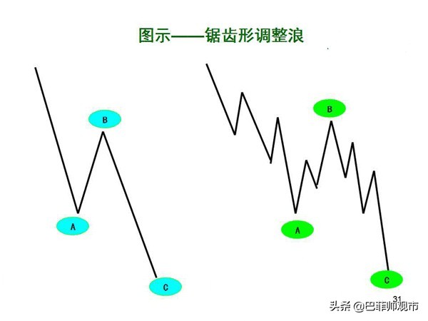 k线波浪数从哪里开始数,macd与波浪理论图解