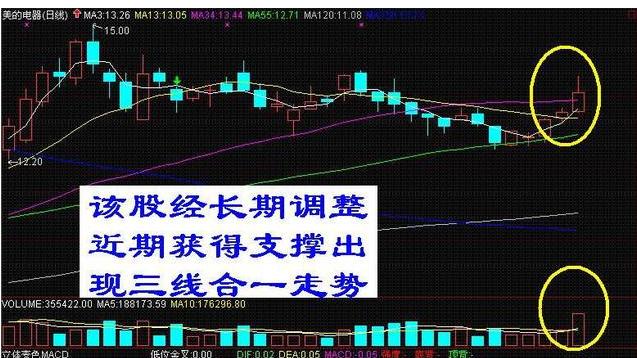 股票出现三金叉后走势,股票低位三线合一后市会如何