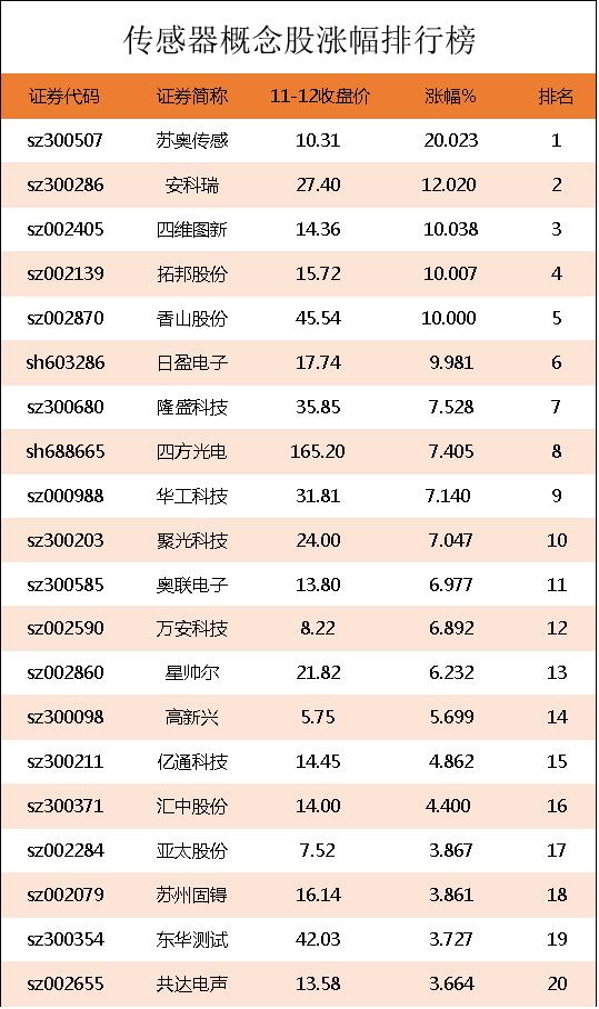 股票龙头传感器公司排名,哪只股票有传感器概念股